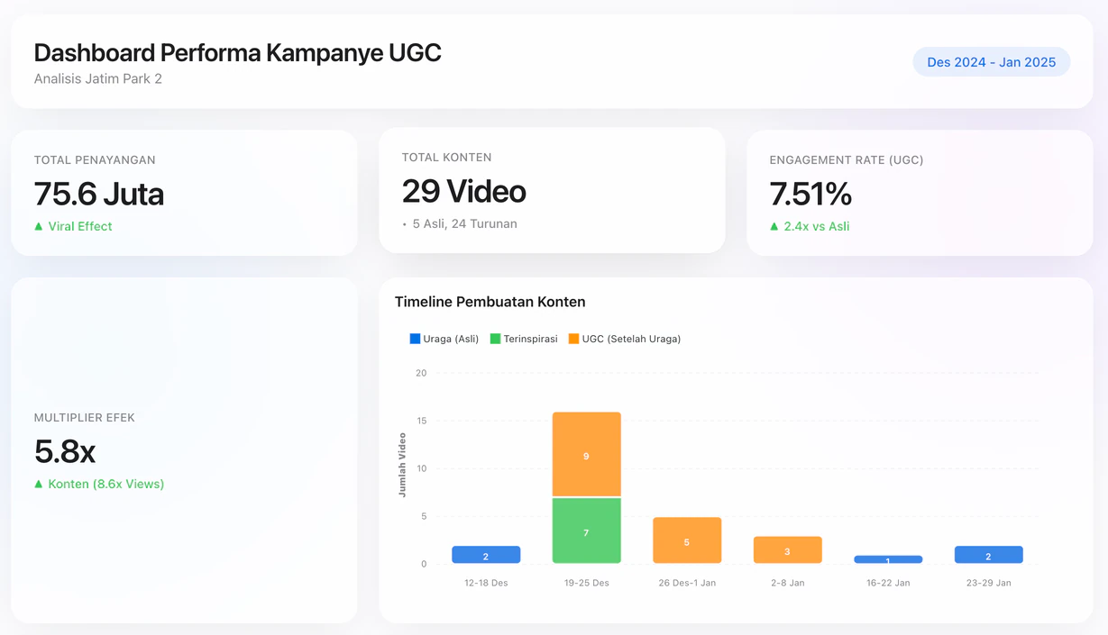 UGC campaign performance dashboard